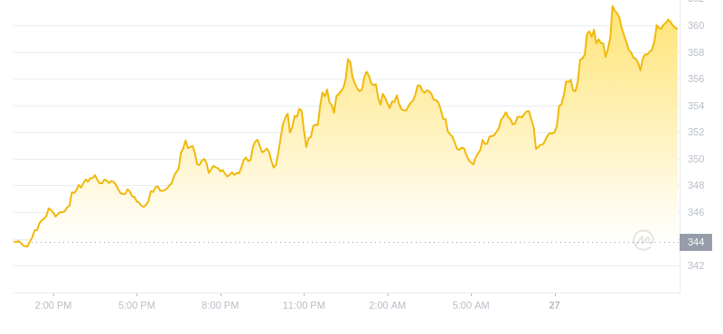 2024年09月27日比特币现金价格